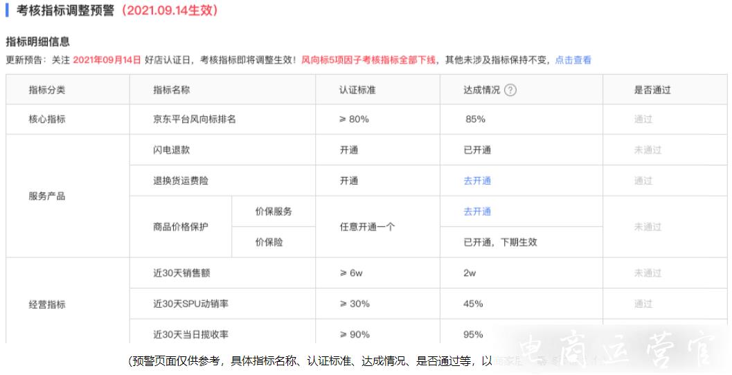 京東好店認證規(guī)則最新變化-9月14日生效